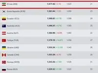 رنکینگ جدید فیفا/ جایگاه ایران بدون تغییر ماند