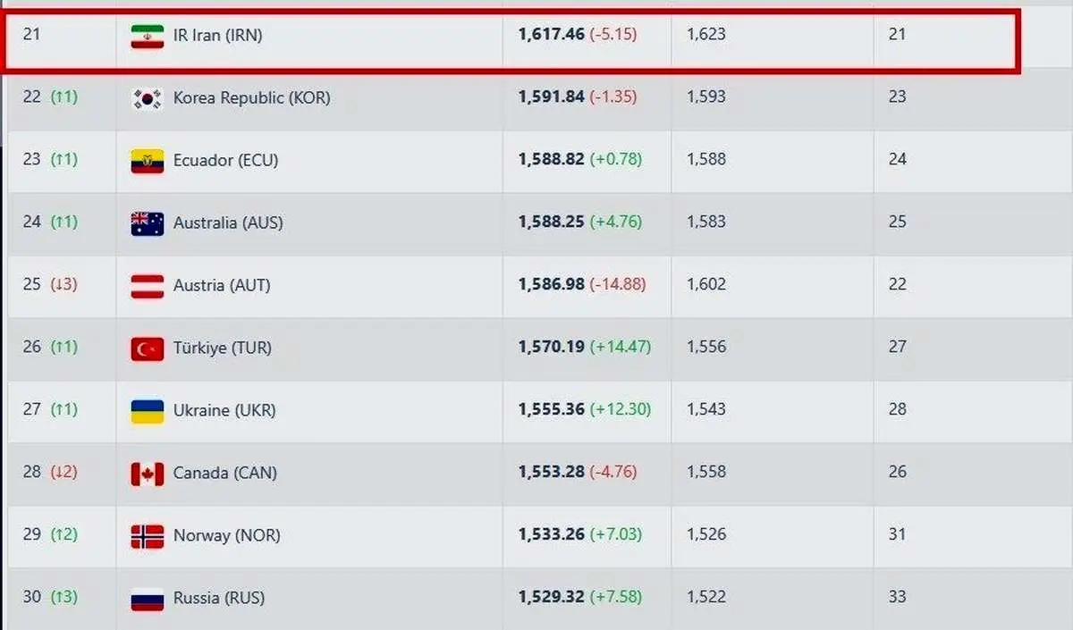 رنکینگ جدید فیفا/ جایگاه ایران بدون تغییر ماند
